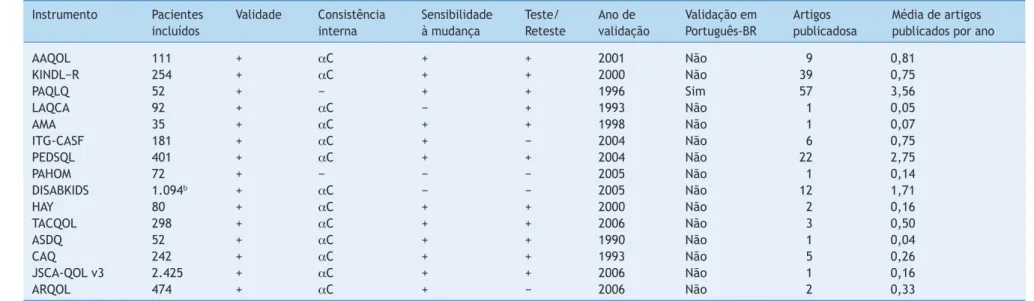 Tabela 3  Características de validação e publicação dos instrumentos específicos para avaliar a qualidade de vida em crianças e adolescentes com asma