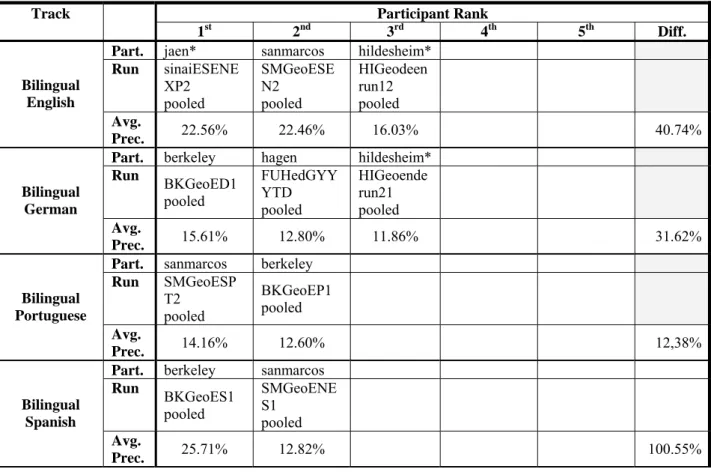 Table 6.  Best entries for the bilingual task (title+description topic fields only).  The performance difference between  the best and the last (up to 5) placed group is given (in terms of average precision) – new groups are indicated by * 