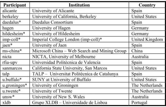 Table 1.  GeoCLEF 2006 participants – new groups are indicated by * 
