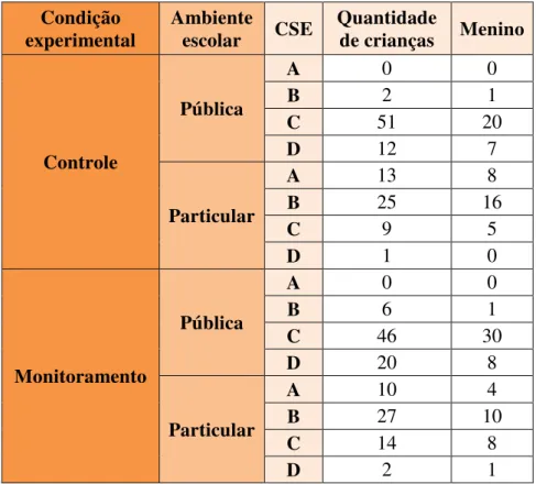 Tabela de composição dos grupos conforme condição experimental, ambiente escolar e CSE