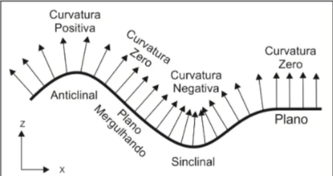 Figura  8:  Ilustração  das  definições  de  curvatura.  A  feição  de  sinclinal  tem 