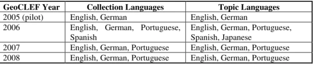 Table 1.  GeoCLEF test collection – collection and topic languages  GeoCLEF Year  Collection Languages  Topic Languages  2005 (pilot)  English, German  English, German  2006  English,  German,  Portuguese, 