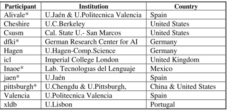 Table 6. GeoCLEF 2008 participants – new groups are indicated by * 