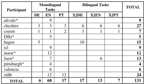 Table 7. GeoCLEF 2008 experiments by task  Participant  Monolingual Tasks  Bilingual Tasks  TOTAL  DE  EN  PT  X2DE  X2EN  X2PT  alivale*  9  9  cheshire    3  3  3  6  6  6  27  csusm       1  1  2  1  1  1  7  Dfki*   5  5  hagen       5  10  15  icl    