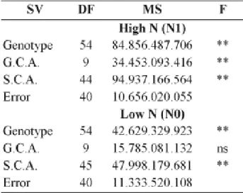 TABLE 2. Summaries of the analysis of variance for ear yield (kg ha -1 ) for maize inbred lines and a diallel set of 45 crosses among these lines in experiments with two levels of N
