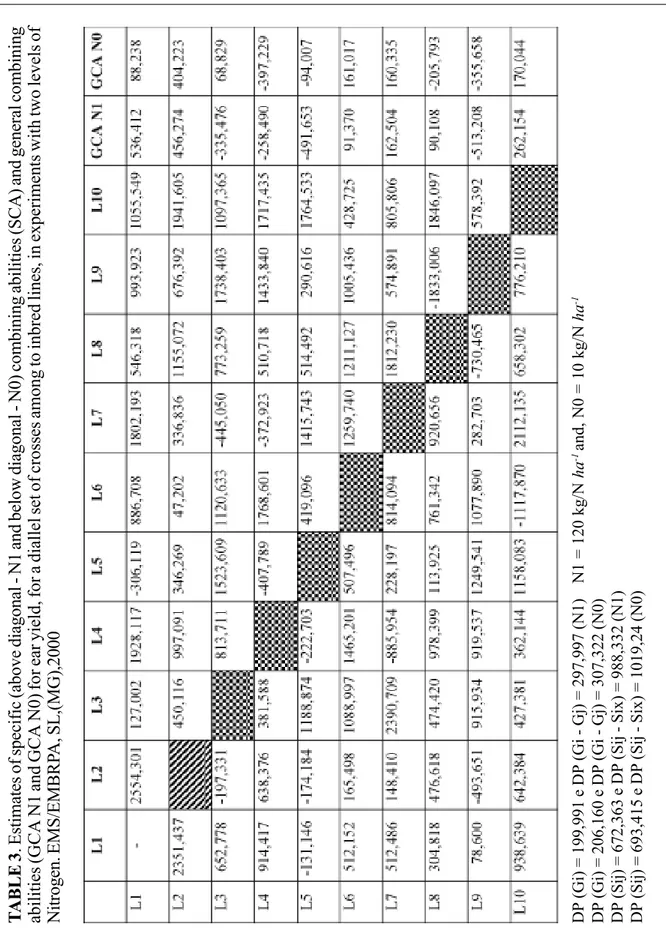 TABLE 3. Estimates of specific (above diagonal - N1 and below diagonal - N0) combining abilities (SCA) and general combining abilities (GCA N1 and GCA N0) for ear yield, for a diallel set of crosses among to inbred lines, in experiments with two levels of 