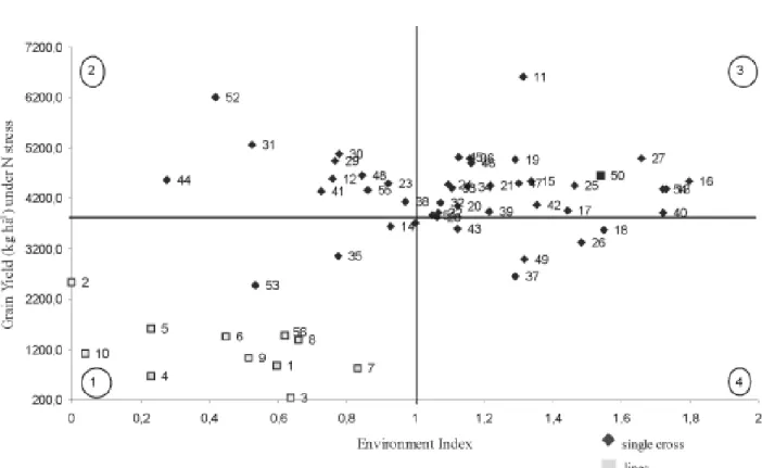FIGURE 1. Ear yield as or function of environment index (EI) for10 lines, 45 single crosse, and 1 line tester trials under two N levels