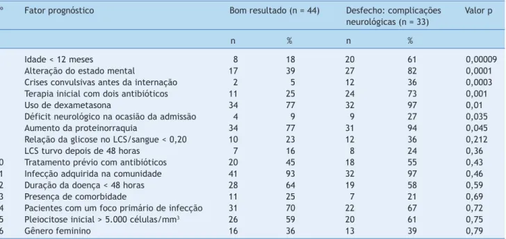 Tabela 2 Associação entre vários fatores clínicos e o desenvolvimento de complicações neurológicas em crianças com  meningite bacteriana