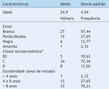 Tabela 1 Características sociodemográficas das lactantes  residentes em Ribeirão Preto, SP, Brasil, 2010 (n = 47) Características  Média  Desvio-padrão
