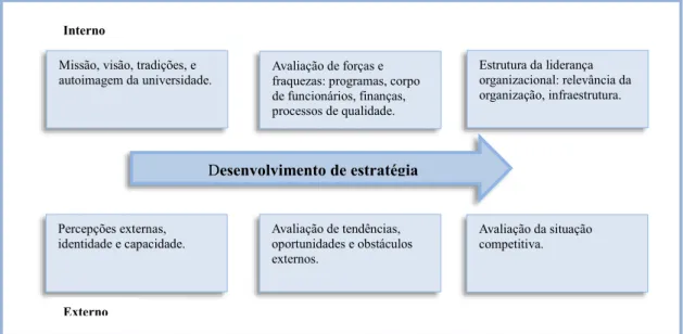 Figura  02:  Fatores  internos  e  externos  para  o  desenvolvimento  da  estratégia  internacional  em  universidades