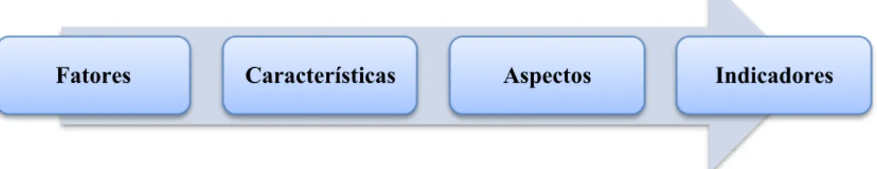 Figura  08:  Modelo  colombiano  de  avaliação  de  internacionalização  da  educação  superior  –  Jamarillo  (2003)