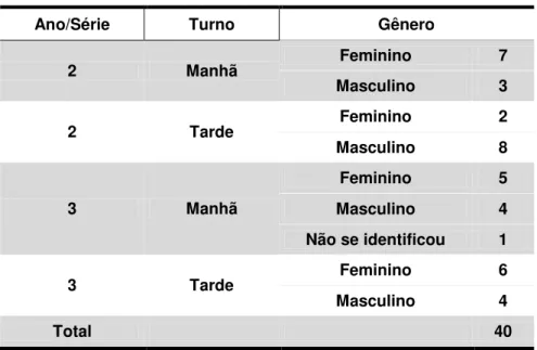 Tabela 2  –  Sexo dos alunos avaliados 