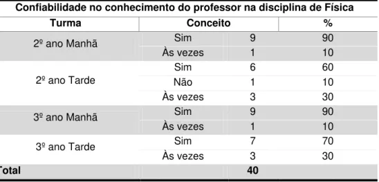 Tabela 5 - Confiabilidade no conhecimento do professor na disciplina de Física 