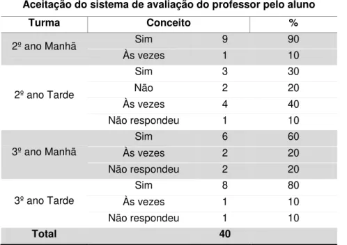 Tabela 10 - Aceitação do sistema de avaliação do professor pelo aluno 