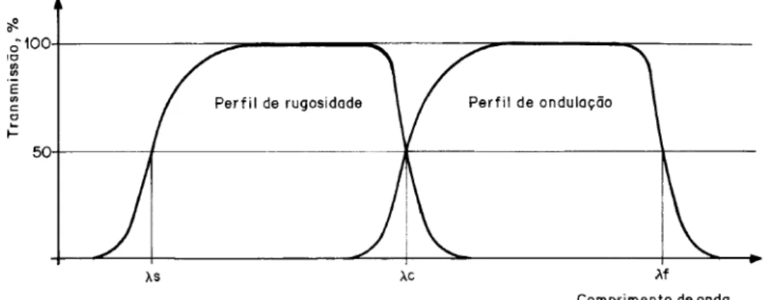 Figura 32 –  Características de transmissão dos perfis de rugosidade e de ondulação 