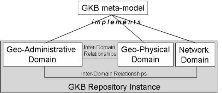 Figure 1. GKB Information Architecture