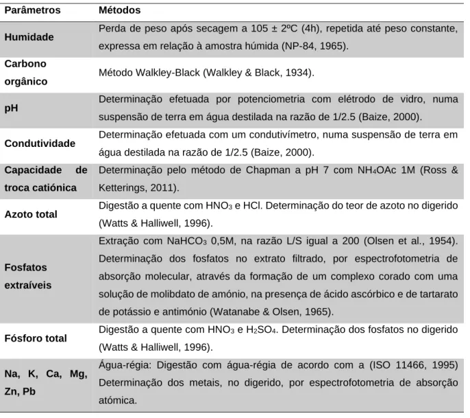 Tabela 2.2: Métodos analíticos utilizados na caracterização do solo  Parâmetros  Métodos 