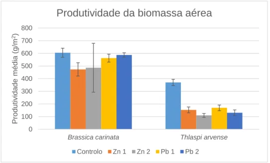 Figura 3.4: Produtividade média (g.m -2 ) da biomassa aérea total da Brassica carinata e Thlaspi arvense para  cada nível de contaminação de zinco e chumbo