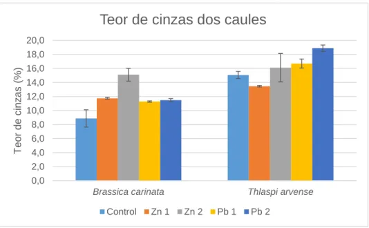 Figura 3.6: Teor de cinzas dos caules (% matéria seca) da Brassica carinata e Thlaspi arvense para cada nível  de contaminação com zinco e chumbo