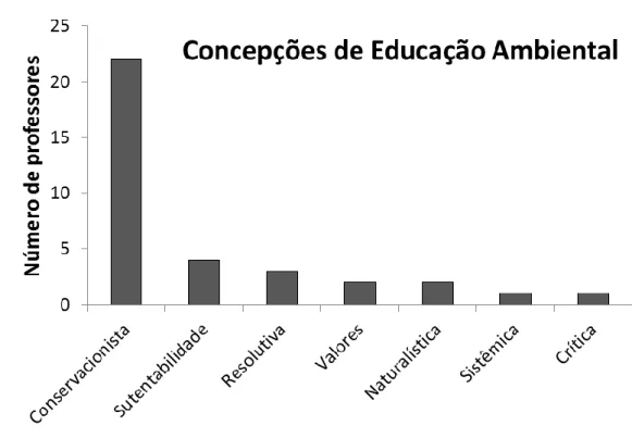 Figura 1. Relação entre o número de alunos e a suas concepções de Educação Ambiental  determinados na fase de diagnóstico do projeto