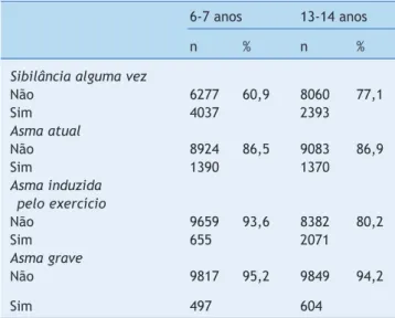 Tabela 1   Prevalência de sintomas de asma