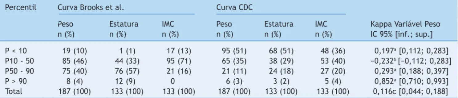 Tabela 1  Dados antropométricos em percentis de acordo com as referências de Brooks et al