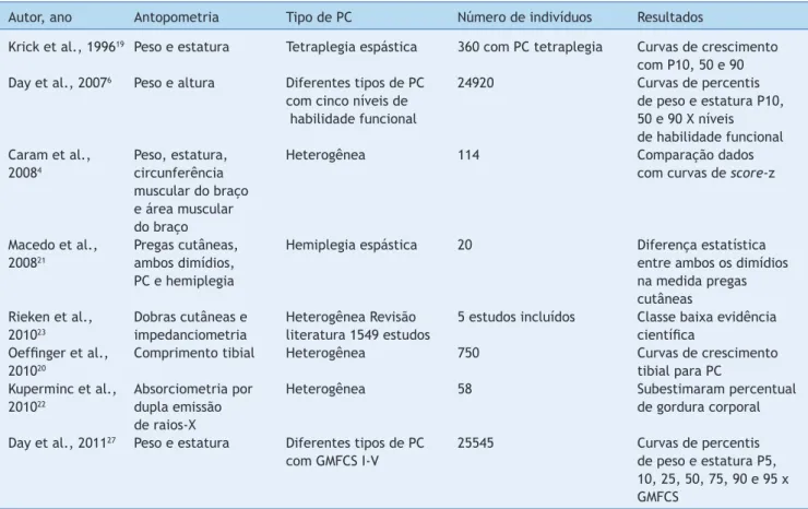 Tabela 3  Estudos de avaliação nutricional com diferentes metodologias