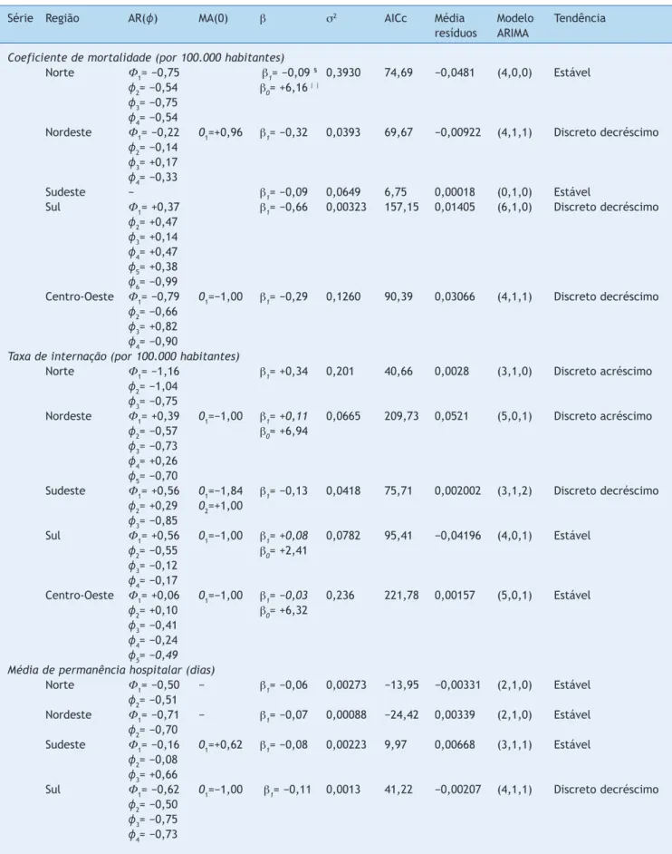 Tabela 2 Coeicientes estimados por ano para séries temporais de diarreia em crianças de um a quatro anos de acordo com a  região