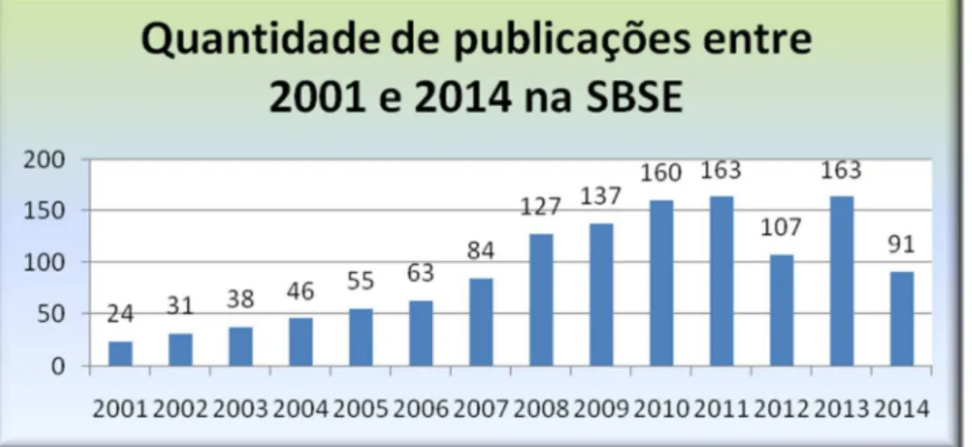 Figura 1: Quantidade de publicações entre 2011 e 2014 em SBSE 