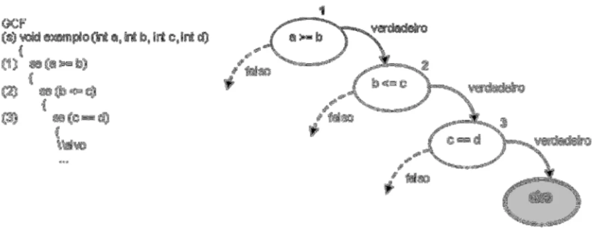 Figura 3: Exemplo de um programa simples e o GCF correspondente