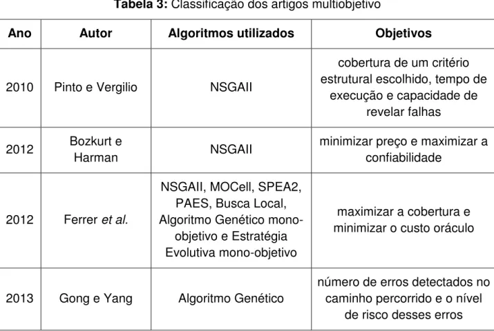 Tabela 3: Classificação dos artigos multiobjetivo 