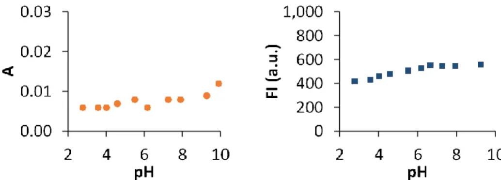 Figure 4. Absorption  and  emission  intensities  recorded at 400  nm  and  500 nm, respectively, versus the  pH  of the  solution 