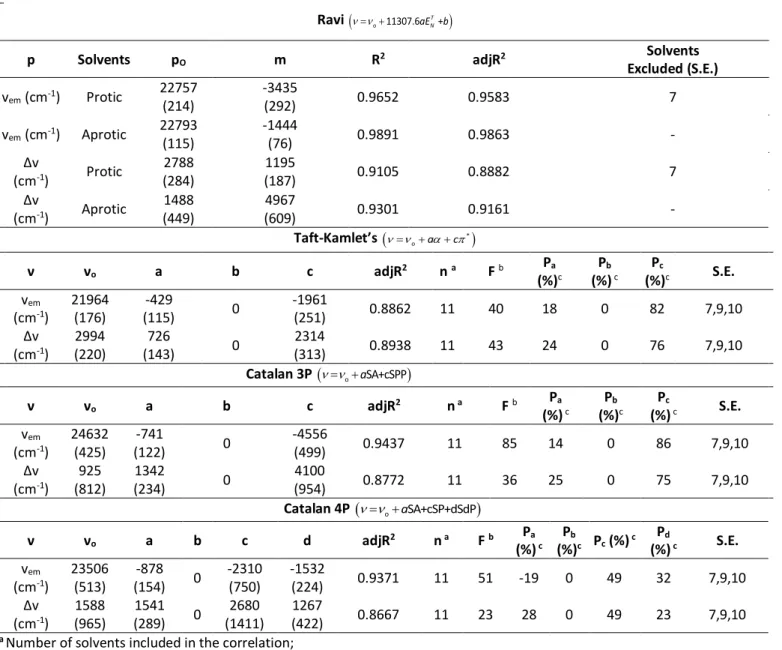 Table 5. Results of the statistical treatment of the Ravi, Taft-Kamlet’s and Catalan’s correlations considering two parameters, p  (the emission frequencies and stokes shift) in the solvents selected:  slopes (m), intercepts (p) and correlation coefficient