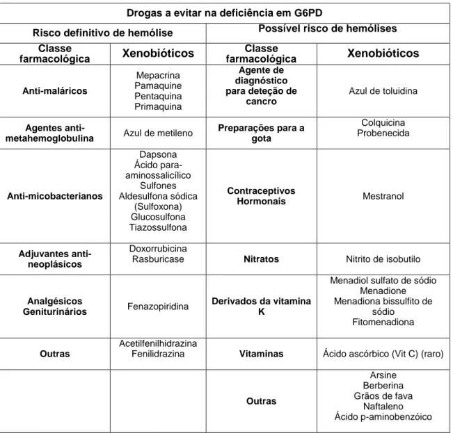 Tabela 2. Xenobióticos com potencial efeito hemolítico que devem ser evitados em  doentes com deficiência em G6PD (continuação)