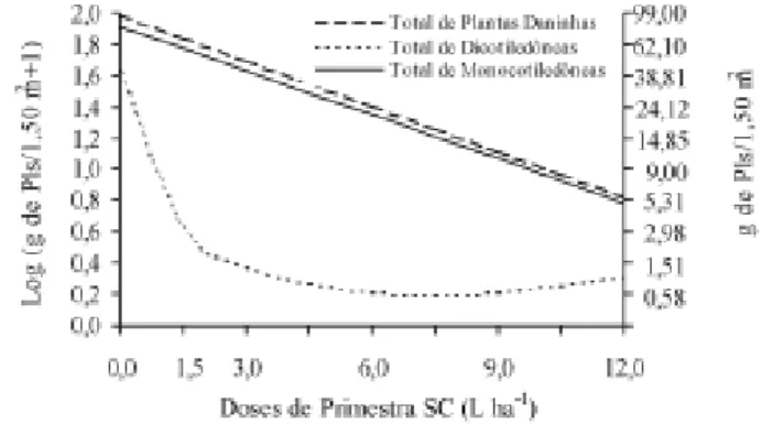 FIGURA 2. Número de monocotiledôneas, de dicotiledôneas e total de plantas daninhas/1,50 m 2 , em resposta às doses de Primestra SC, avaliados aos 22 DAA (dados transformados em  x + 0 5 ,  e destransformados).