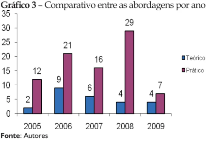 Tabela 2 – Relação das abordagens teóricas Objetivo geral proposto Qtde. % Estudo Teórico/Metodológico 5 20 Propor sistematização 5 20 Propor modelo 4 16 Apresentar arquitetura 3 12 Propor metodologia 3 12 Apresentar análise 2 8 Compreender o uso 1 4 Criar