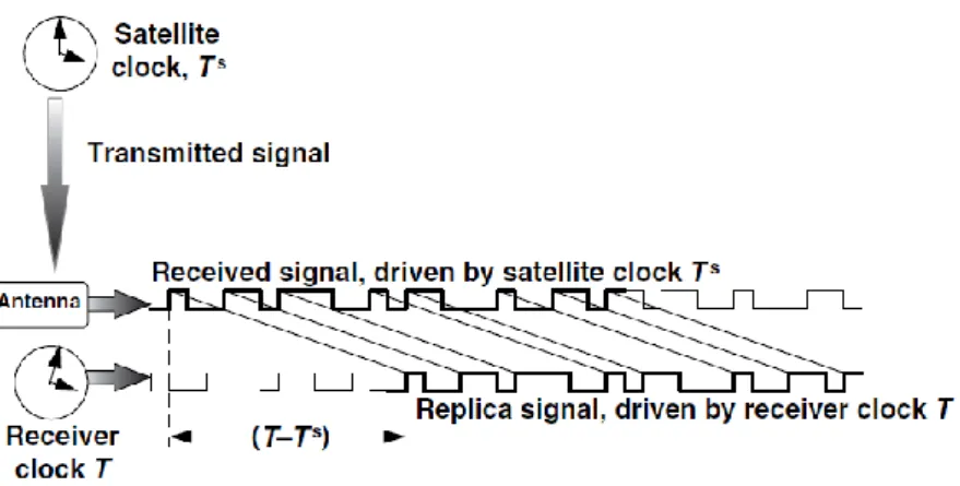 Figura 7 - Relação entre as pseudodistâncias e os relógios  do satélite e do recetor 