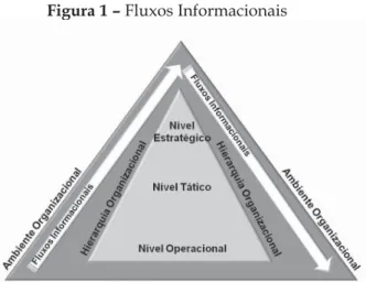 Figura 1 – Fluxos Informacionais