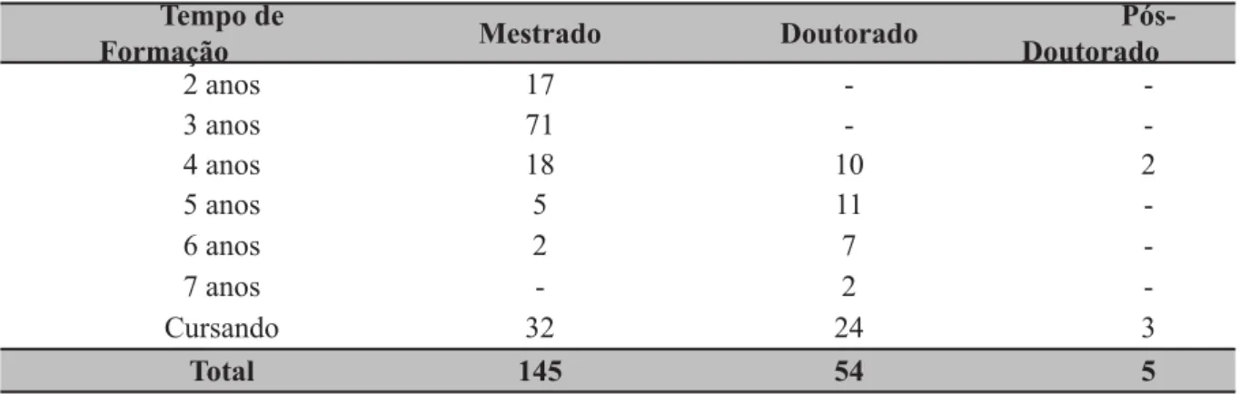 Tabela 1 - Tempo de Formação