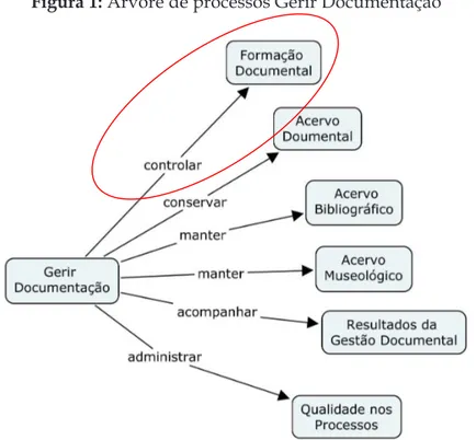 Figura 1: Árvore de processos Gerir Documentação