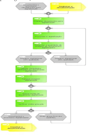 Figura 2: Modelo de processos 8  da funcionalidade  para digitalização