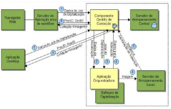 Figura 4: Elementos da proposta de arquitetura de componentes para o serviço digitalizar