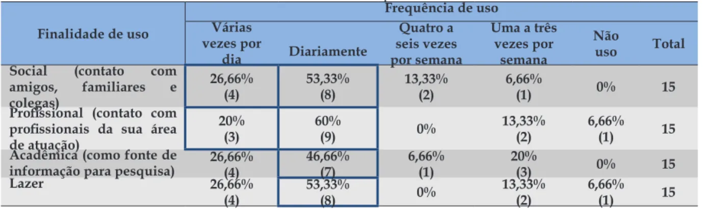 Tabela 1 - Finalidade e frequência de uso da Web 2.0