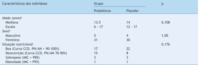 Tabela 2   Resultados do teste de hidrogênio no ar expirado  relacionados a probiótico ou placebo, independentemente  dos sintomas SBID  Total +   -Omeprazol + probióticos Omeprazol + placebo  12 (33%)  24 (67%)  36 9 (26%)  25 (73%)  34 Total  21  49  70