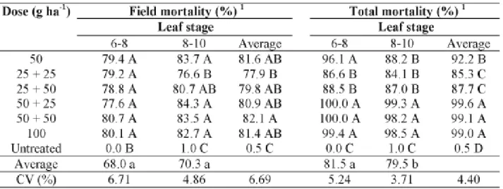 TABLE 2. Effect of dose and interval application of SFNPV on the larval mortality of Spodoptera frugiperda (sampled 3 days after second virus application).