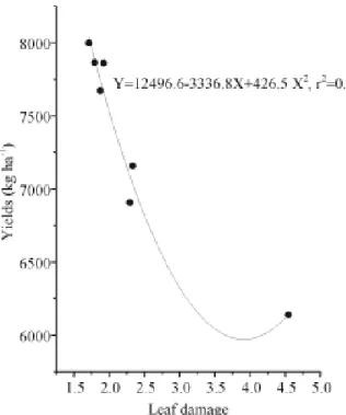 FIGURE 1. Relationship between maize yield and fall armyworm leaf damage from plots protected with different treatment with virus application.