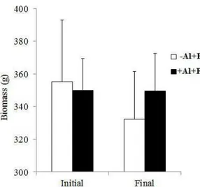 Figure 3. Average (+ 1 SD) fish biomass at the start and end of the experiment in treatments without  (-AL+F) and with PAC addition (+Al+F).