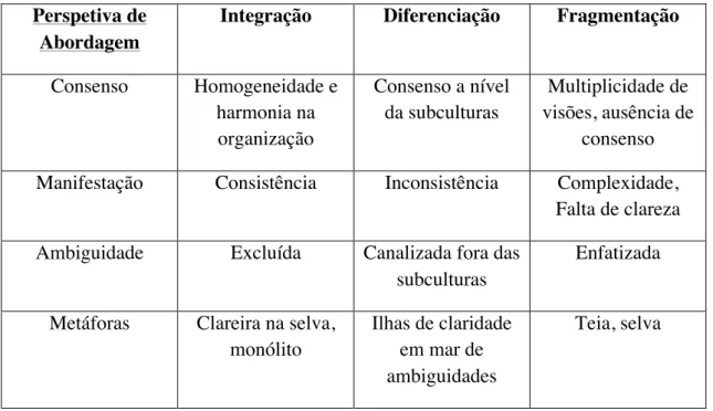 Tabela   6   -­‐   Características das três perspetivas de cultura (Adaptado de Martin, 1992) 