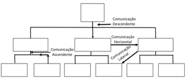 Figura   3   –   Fluxos   de      Comunicação   Formal   (Adaptado   de   Bilhim,   2013:   334) 