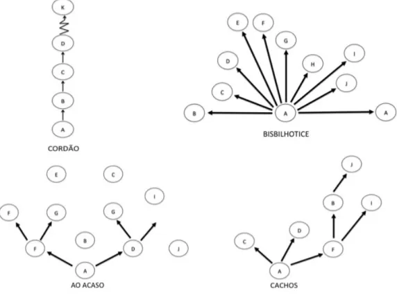 Figura   4   -­‐   Modelos   de   Comunicação   Informal   (Adaptado   de   Bilhim,   2013:   337) 